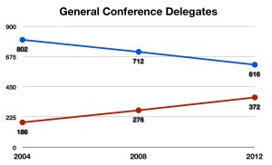 General Conference Delegates