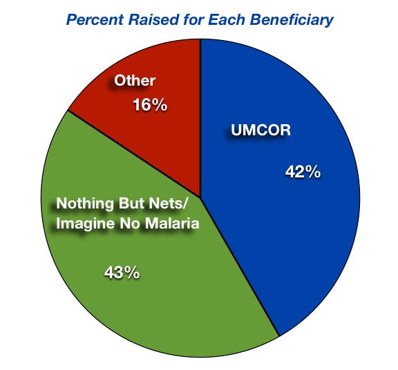 PerBeneficiary